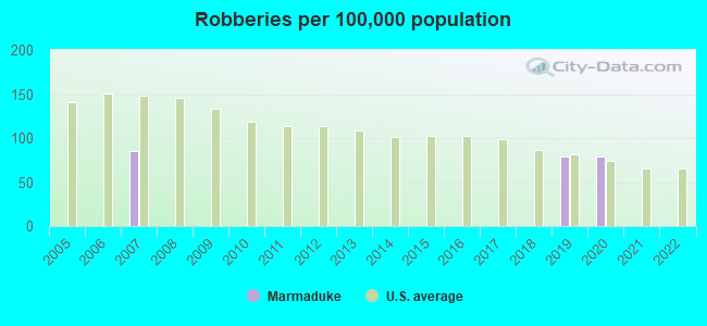 Robberies per 100,000 population