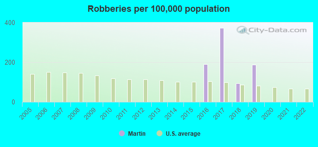 Robberies per 100,000 population