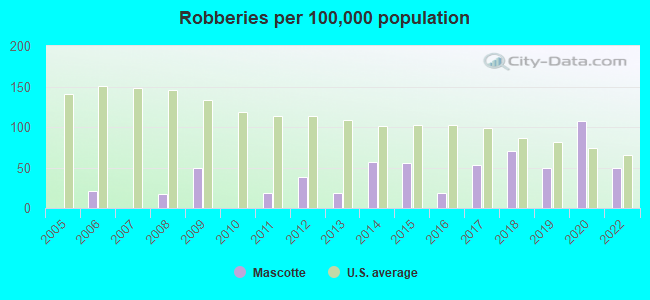 Robberies per 100,000 population