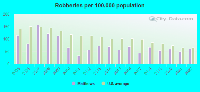 Robberies per 100,000 population