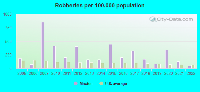 Robberies per 100,000 population