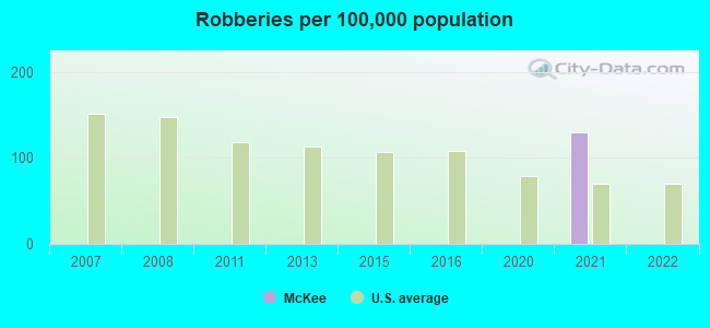 Robberies per 100,000 population