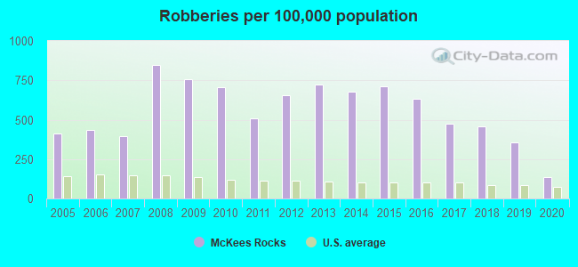 Robberies per 100,000 population