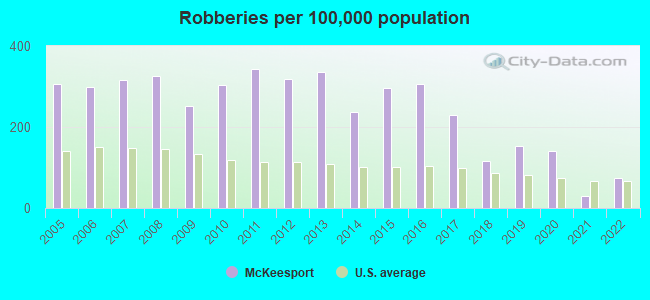 Robberies per 100,000 population