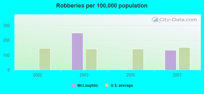 Robberies per 100,000 population