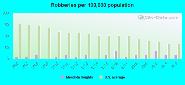 Robberies per 100,000 population