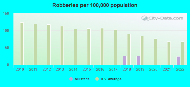 Robberies per 100,000 population