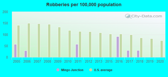 Robberies per 100,000 population