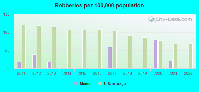 Robberies per 100,000 population