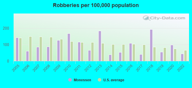 Robberies per 100,000 population