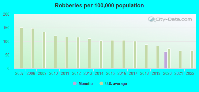 Robberies per 100,000 population