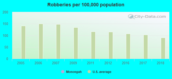 Robberies per 100,000 population