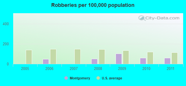 Robberies per 100,000 population