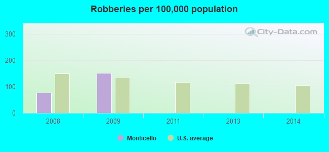 Robberies per 100,000 population