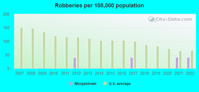 Robberies per 100,000 population