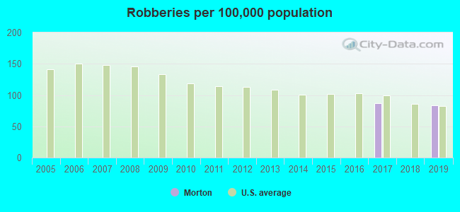 Robberies per 100,000 population