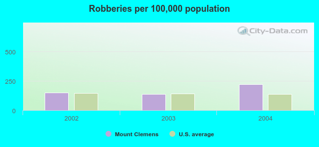 Robberies per 100,000 population