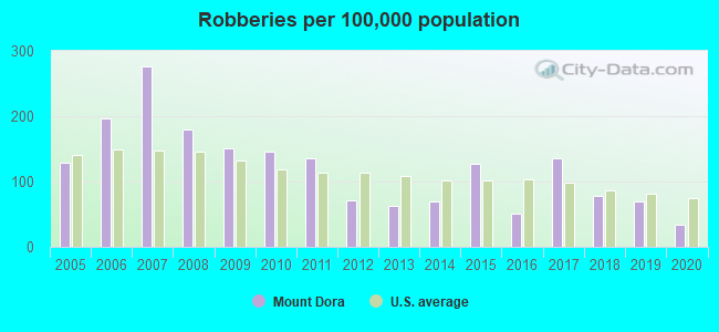 Robberies per 100,000 population