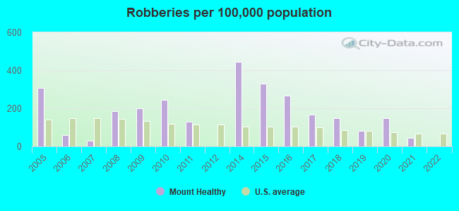 Robberies per 100,000 population