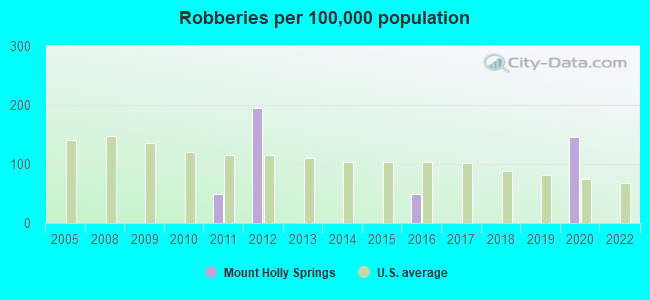 Robberies per 100,000 population