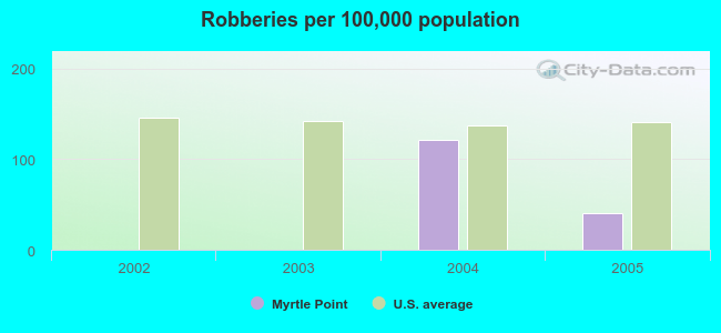 Robberies per 100,000 population