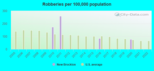 Robberies per 100,000 population