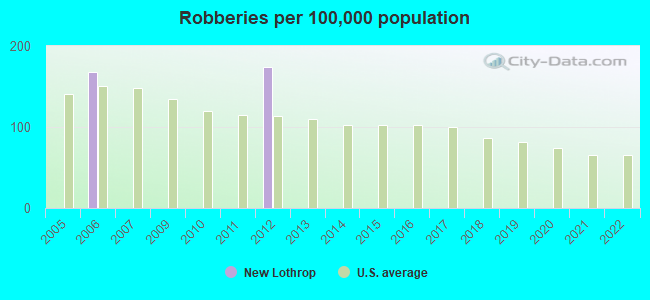 Robberies per 100,000 population