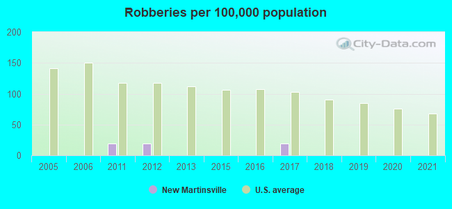 Robberies per 100,000 population