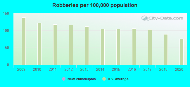 Robberies per 100,000 population