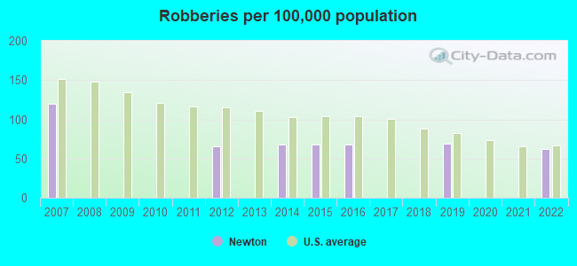 Robberies per 100,000 population