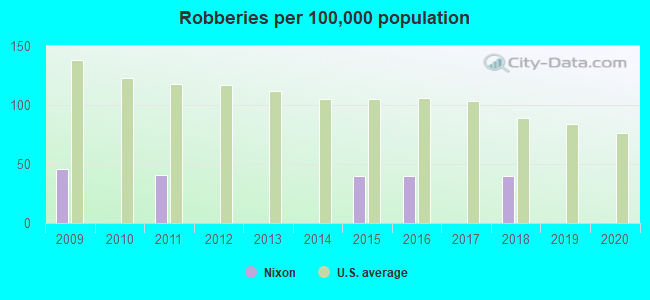 Robberies per 100,000 population