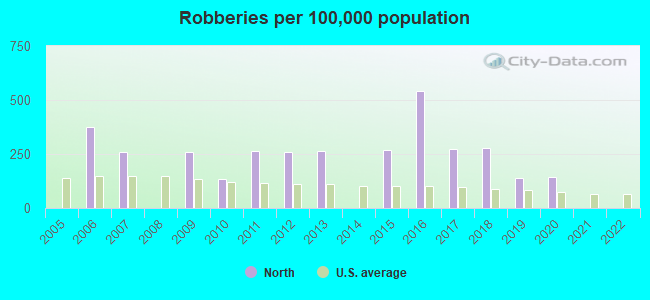 Robberies per 100,000 population