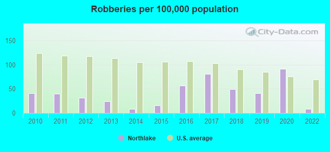 Robberies per 100,000 population