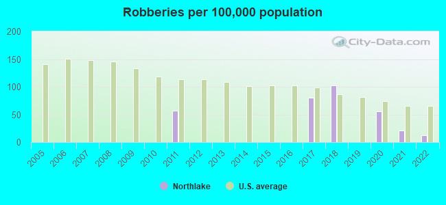 Robberies per 100,000 population