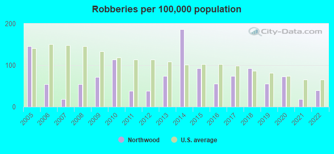 Robberies per 100,000 population