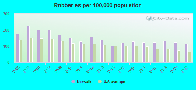 Robberies per 100,000 population