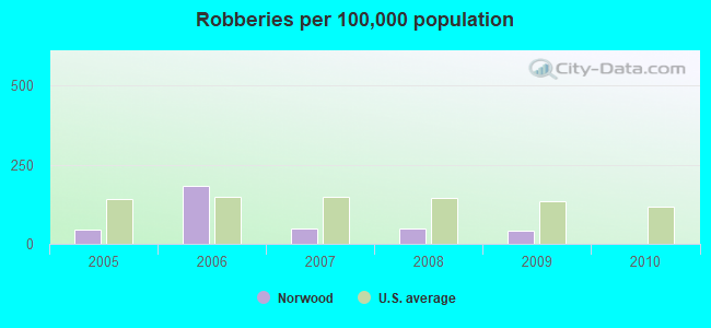 Robberies per 100,000 population