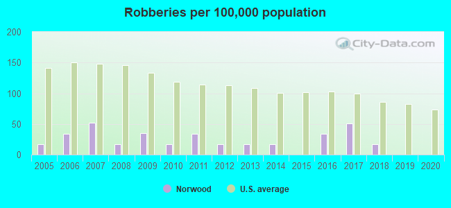 Robberies per 100,000 population