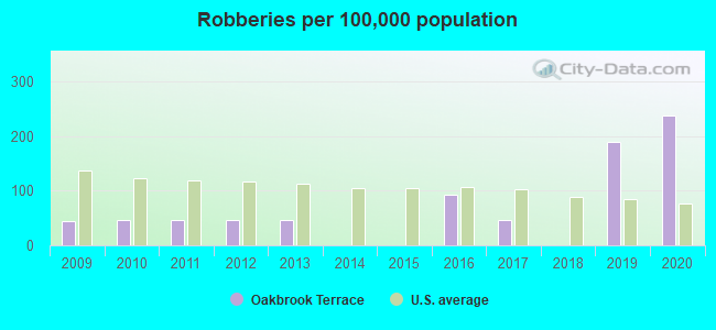 Oak Brook, 60523 Crime Rates and Crime Statistics - NeighborhoodScout