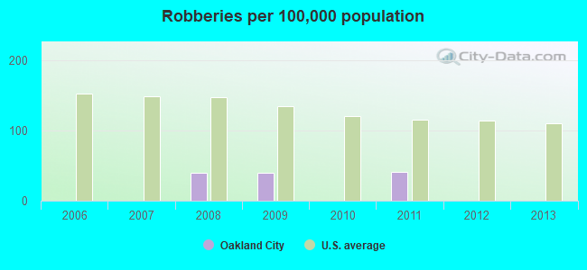 Robberies per 100,000 population