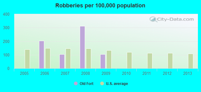 Robberies per 100,000 population