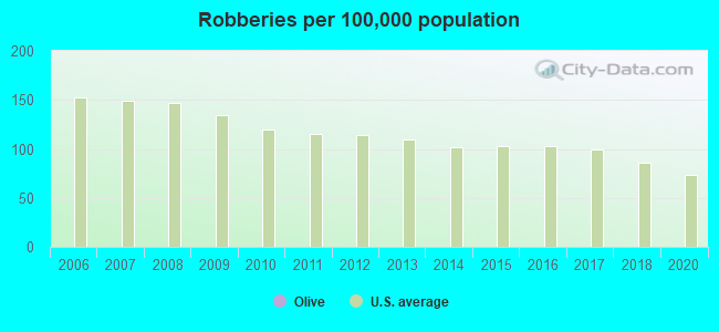 Robberies per 100,000 population