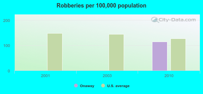 Robberies per 100,000 population