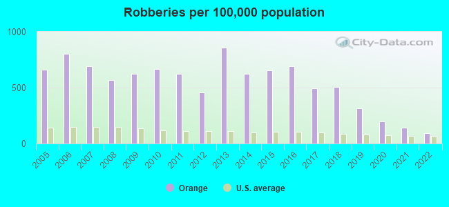 Robberies per 100,000 population