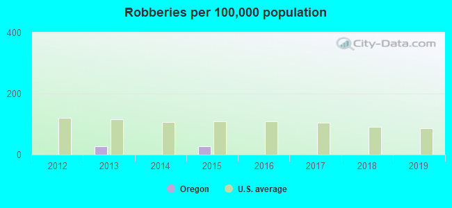 Robberies per 100,000 population