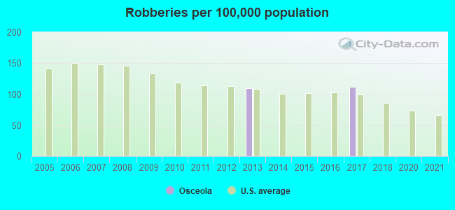 Robberies per 100,000 population