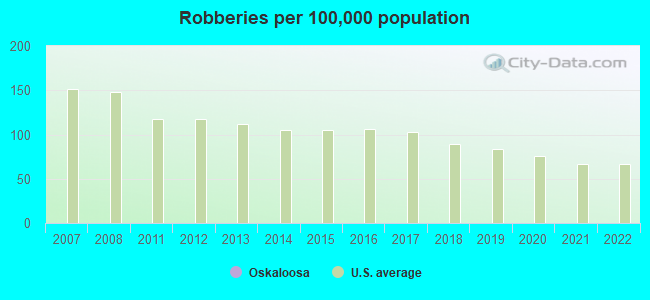 Robberies per 100,000 population