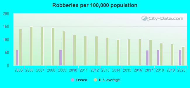 Robberies per 100,000 population