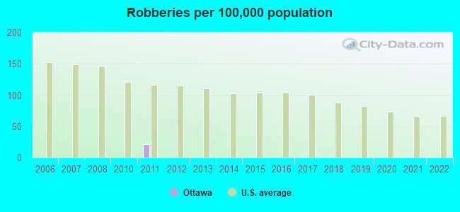 Robberies per 100,000 population