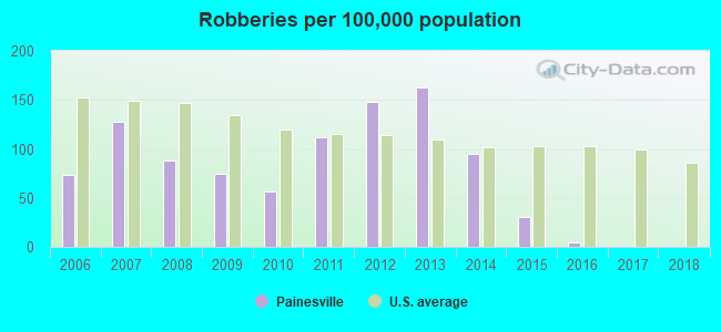 Robberies per 100,000 population